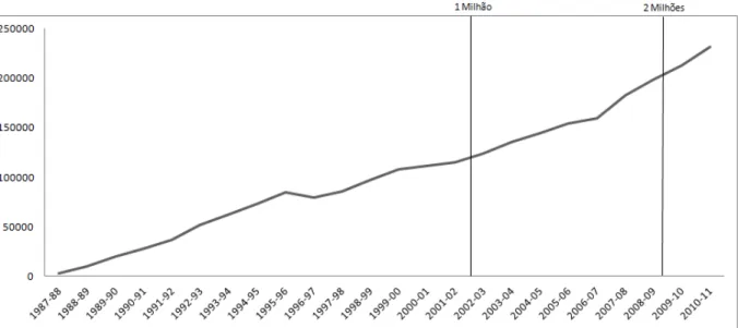 Gráfico 1 - Progressão no número de estudantes que efetuaram ERASMUS entre 1987 - 2011 (Comissão Europeia, 2012) 