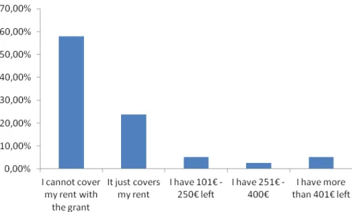 Gráfico 4 - Parte da bolsa de ERASMUS que sobrou após pagar a renda, para os estudantes na HELMo 
