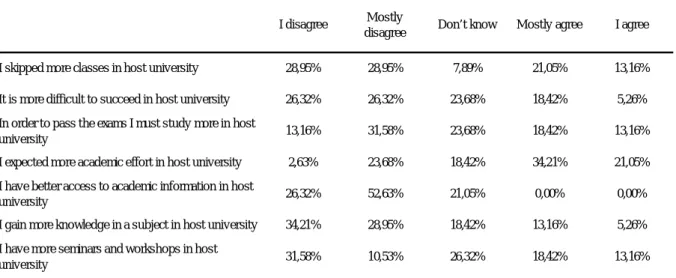 Tabela  10  -  Comparação  entre  a  universidade  do  país  de  origem  e  a  do  país  de  acolhimento,  pelos  estudantes ERASMUS em Liège 