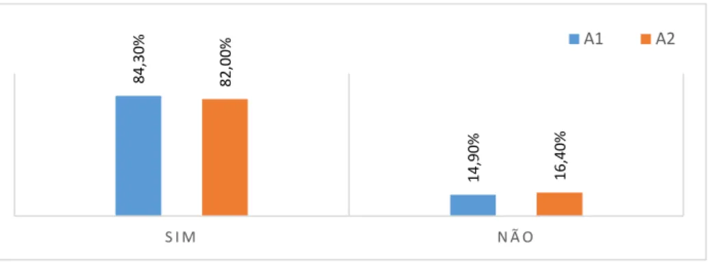 Gráfico 4- Contracetivos orais. 