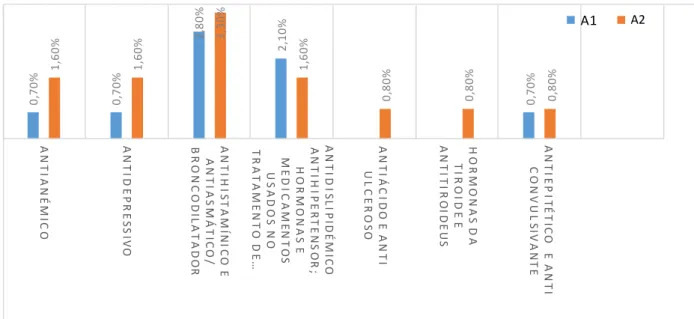 Gráfico 7- Tipo de medicação. 