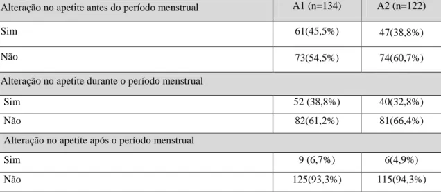 Tabela 4- Dados sobre apetite e período menstrual. 