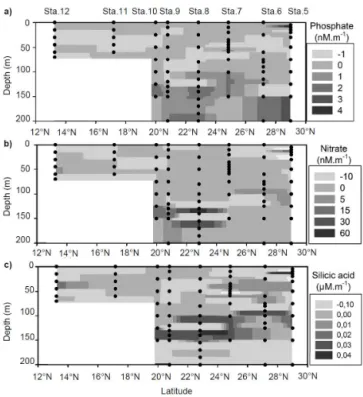 Figure 3 shows the vertical gradient of nutrients (phos- (phos-phates, nitrates and silicic acid)