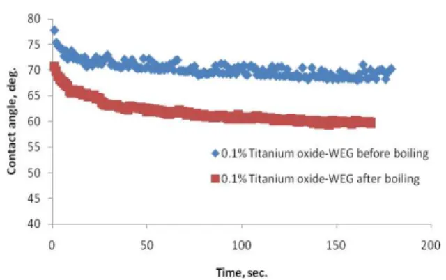 Fig. 9: Contact angle variation with time for 0.01%wt spherical TiO 2 -WEG  pH 11 before and after boiling 