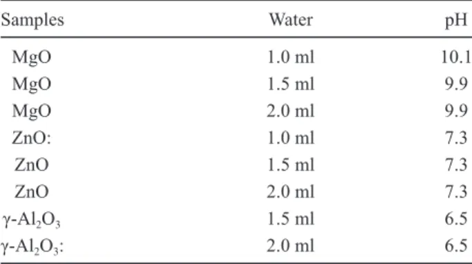 Figure 5.  Co 2+  adsorption on MgO h , ZnO h , and Al 2 O 3 h  samp- samp-les prepared by solution-combustion process with 0.0, 0.5, 1.0,  1.5, 2.0, 2.5 and 3.0 ml of water.