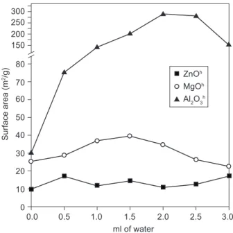 Figure 7.  Speciic areas of MgO h , ZnO h , and Al 2 O 3 h  samples  prepared  by  solution-combustion  process  with  0.0,  0.5,  1.0,  1.5, 2.0, 2.5 and 3.0 ml of water.
