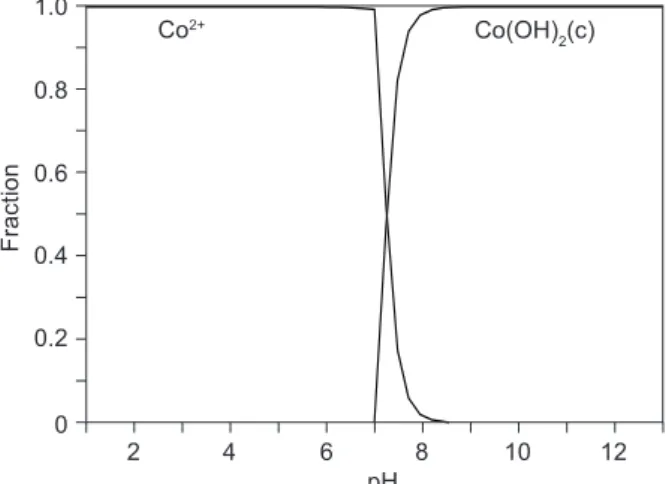Figure  9.  Distribution  diagram  of  hydrolyzed  Co 2+   species,  Fraction versus pH.