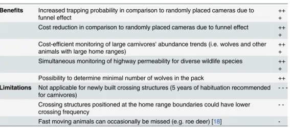 Table 2. Benefits and limitations of camera traps on crossing structures used as a wildlife monitoring tool.