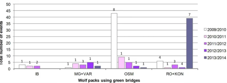 Fig 2. Abundance trends of wolf packs using monitored green bridges. Event — a photograph/movie of a wolf/wolves