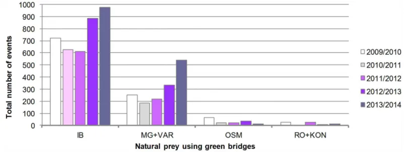 Fig 4. Abundance trends of natural prey (roe deer, red deer and wild boar combined) on the monitored green bridges