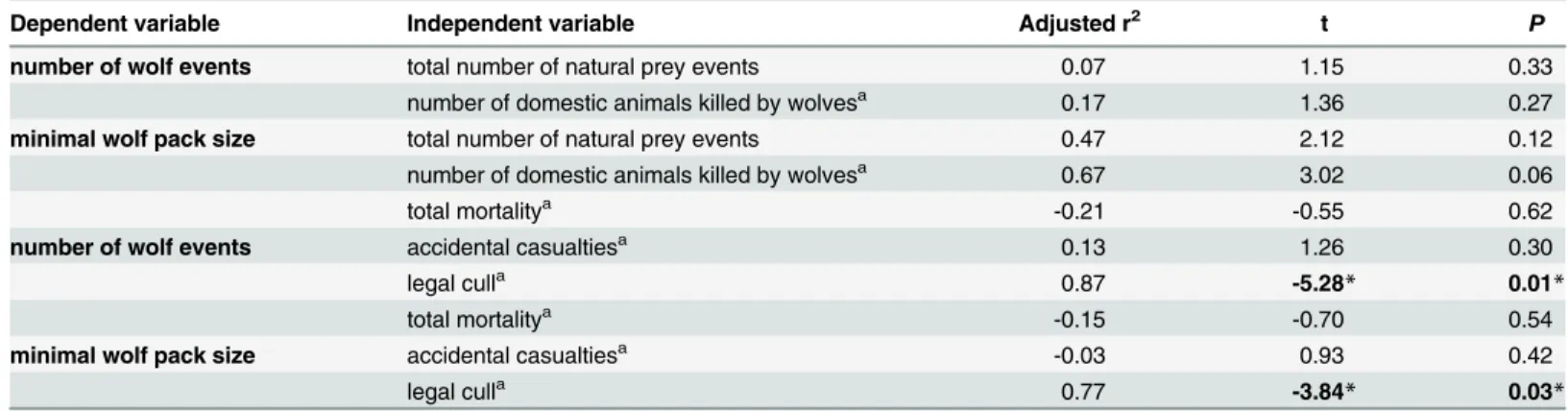 Table 1. Testing the correlation between abundance trends of wolves and (i) their prey and (ii) human-caused wolf mortality in the southern part of wolf range (packs OSM and RO+KON).