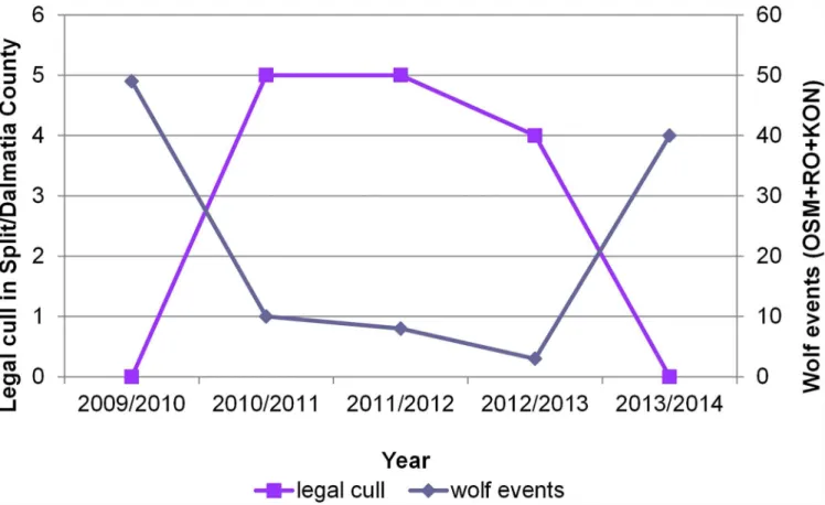 Fig 5. Negative correlation between wolf abundance trends and legal wolf cull in southern Croatia