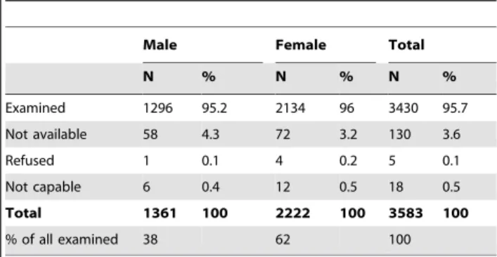 Table 2. Age and sex structure of the population of persons aged 50 and above from the entire southern region of Malawi.