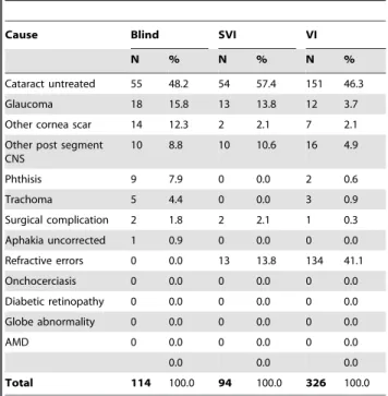Table 4 describes the causes of visual loss in those examined.