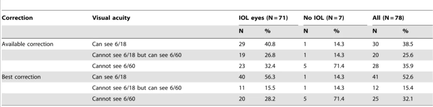 Table 7. Post operative presenting visual acuity and satisfaction with results of IOL surgery.