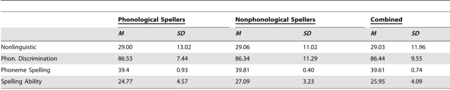 Table 2. Means and Standard Deviations for Reaction Time (in seconds) in Auditory Processing Tasks.
