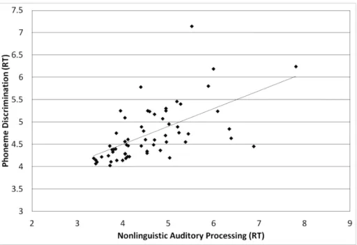 Figure 2. Correlation between RTs on nonlinguistic auditory processing and phoneme spelling, r (58) = .45, p , .001.