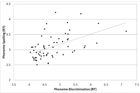 Figure 4. Correlation between phoneme spelling RT and spelling ability among nonphonological spellers, r (29) = .009, p = .960 (left), compared with correlation between phoneme spelling RT and spelling ability among phonological spellers, r (28) = 2 .353, 