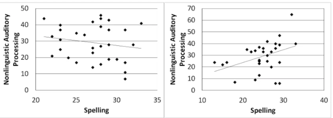Figure 5. Correlation between nonlinguistic auditory processing accuracy and spelling ability among nonphonological spellers, r (29) = 2 .179, p = .335 (left), compared with correlation between nonlinguistic auditory processing accuracy and spelling abilit
