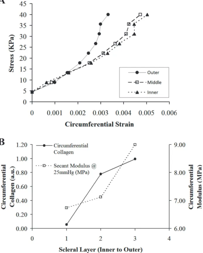 Fig 8. Depth-profile comparison of scleral mechanical behaviour and collagen microstructure