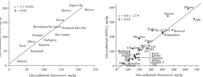 Fig. 2. Correlation between data on total glycoalkaloid content obtained by biosensor and thin layer chromatography (A), biosensor and HPLC (B) in potato tubers of A – Ukrainian and B – French varieties