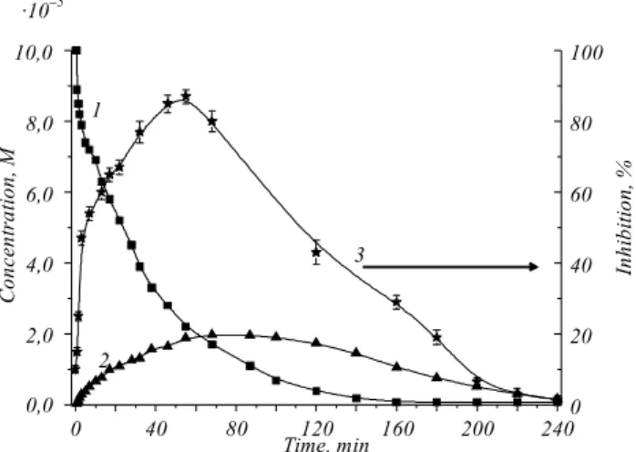 Fig. 3. UV photodegradation of parathion-methyl: 1 – disappearance of parathion-methyl; 2 – evolution of paraoxon-methyl; 3 – toxicity assessed by the AcChE biosensor