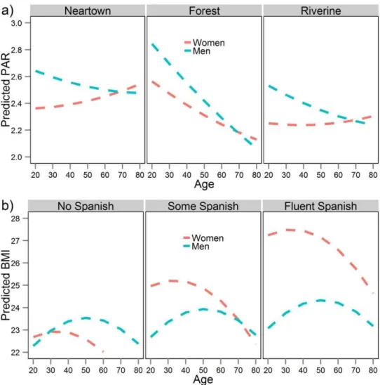 Figure 5. Predicted values of (a) PAR by age, sex, and region, and (b) BMI by age, sex, and Spanish fluency based on Model 2 in Table 3 and 4, respectively