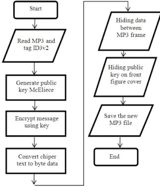 Fig. 1. Steganograpfy flowchart 