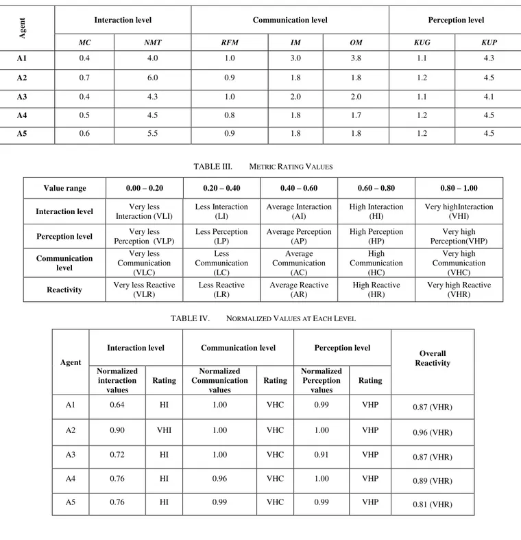 TABLE II.  `M ETRIC VALUES AT VARIOUS LEVEL