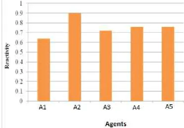 Figure 3. Interaction Values for Various Agents 