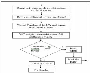 Fig. 2:  Flowchart of the proposed Algorithm.  