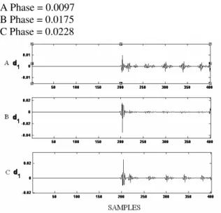 Fig. 5:  The DWT Analysis of the three phases of C-G  fault current. 