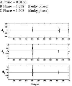 Table I: Test results for designing ANN architecture 