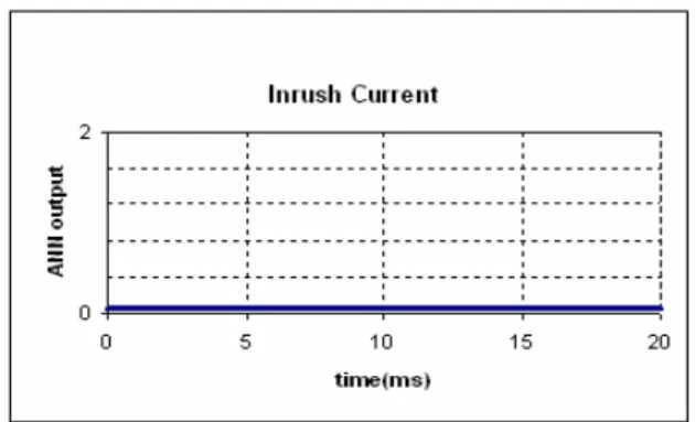 Fig. 8: Training  performance  of  ANN  for  Inrush  current 