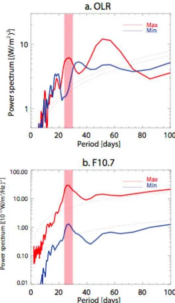 Fig. 4. (a) Averaged power spectra of OLR for the maximum (red) and minimum (blue) years