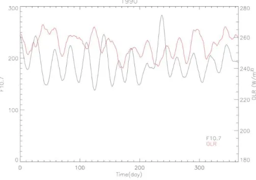 Fig. 5. Time variations of OLR in WPWP (red line) and F10.7 (black line) for 1990. The data is smoothed for 10-day running window.