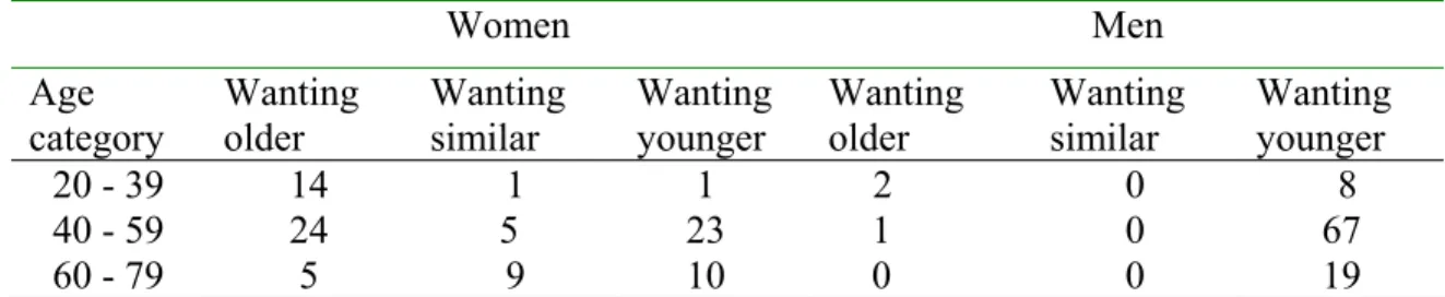 Table 2. Frequencies of men (n = 200) and women (n = 200) in three age categories wanting younger, older  or similar-aged partners