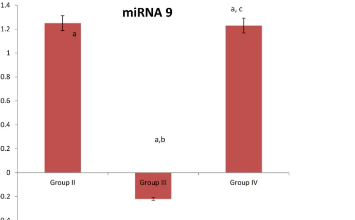 Fig 1. Expression of miRNA 9 in the studied groups. Group II: T2D subjects, Group III: CAD subjects, Group IV: T2D subjects with CAD