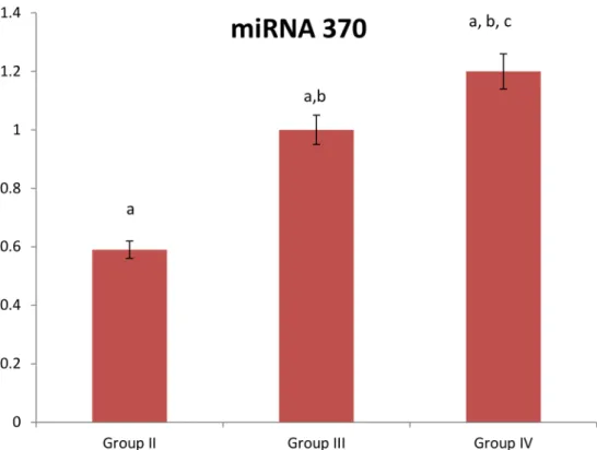 Fig 2. Expression of miRNA 370 in the studied groups. Group II: T2D subjects, Group III: CAD subjects, Group IV: T2D subjects with CAD