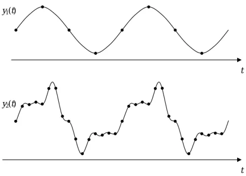 Figure 3.3  Multirate sampling technique. 