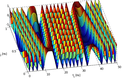 Figure 3.8  Bivariate representation of the PM signal. 