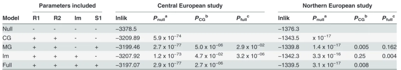 Table 4. Comparison of the MCG and Imprinting models with the full model.