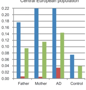 Fig 1. Frequency of FLG mutations in fathers, mothers, individuals with atopic dermatitis and controls