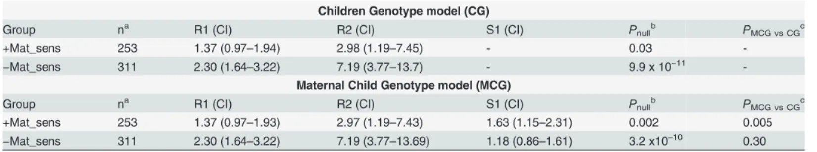 Table 5. Parent-of-origin-analysis analysis strati ﬁ ed by maternal speci ﬁ c sensitization.