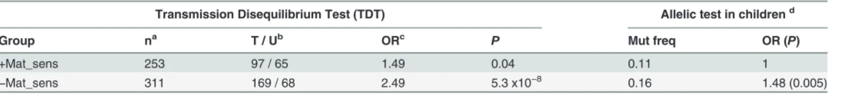 Table 6. TDT analysis strati ﬁ ed by maternal speci ﬁ c sensitization.