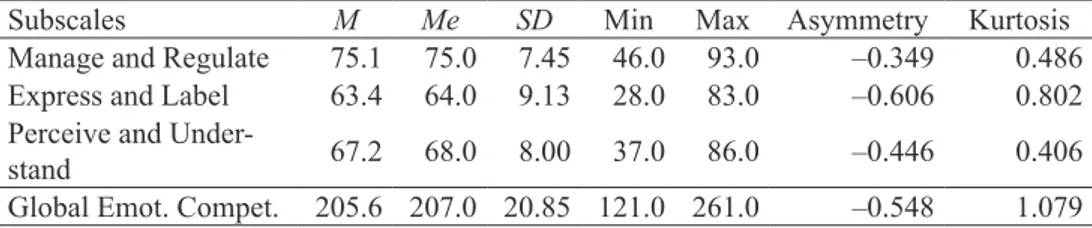 Table 8. Measures of central tendency, dispersion and distribution (university sample – N 