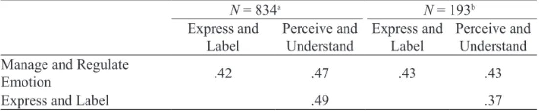 Table 10.  Correlations among the subscales for different samples studied by Takšić (2001)                  N = 834 a                 N = 193 b Express and  Label Perceive and Understand Express and Label Perceive and Understand Manage and Regulate 