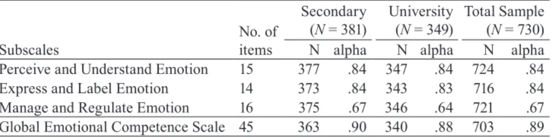 Table 2.  Alpha values for the secondary school, university and total samples