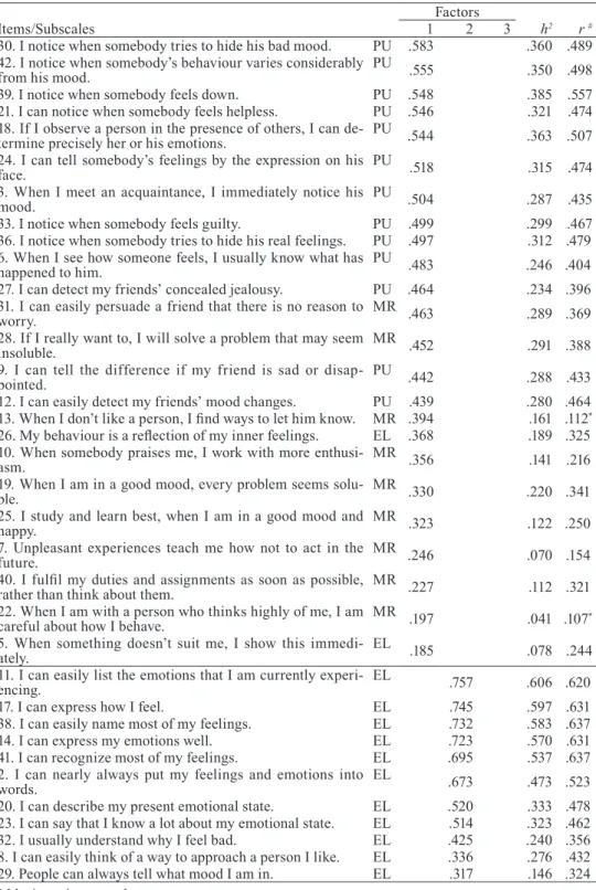 Table 4. Factor analysis in principal components after Varimax rotation and index of item  internal validity (secondary sample, N = 381) 