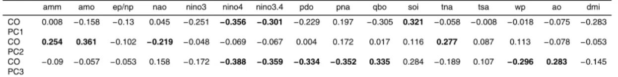 Table 1. Correlation coe ffi cients between the rotated principle components (PCs) of the first three REOF modes of 147 hPa CO and 16 climate indices